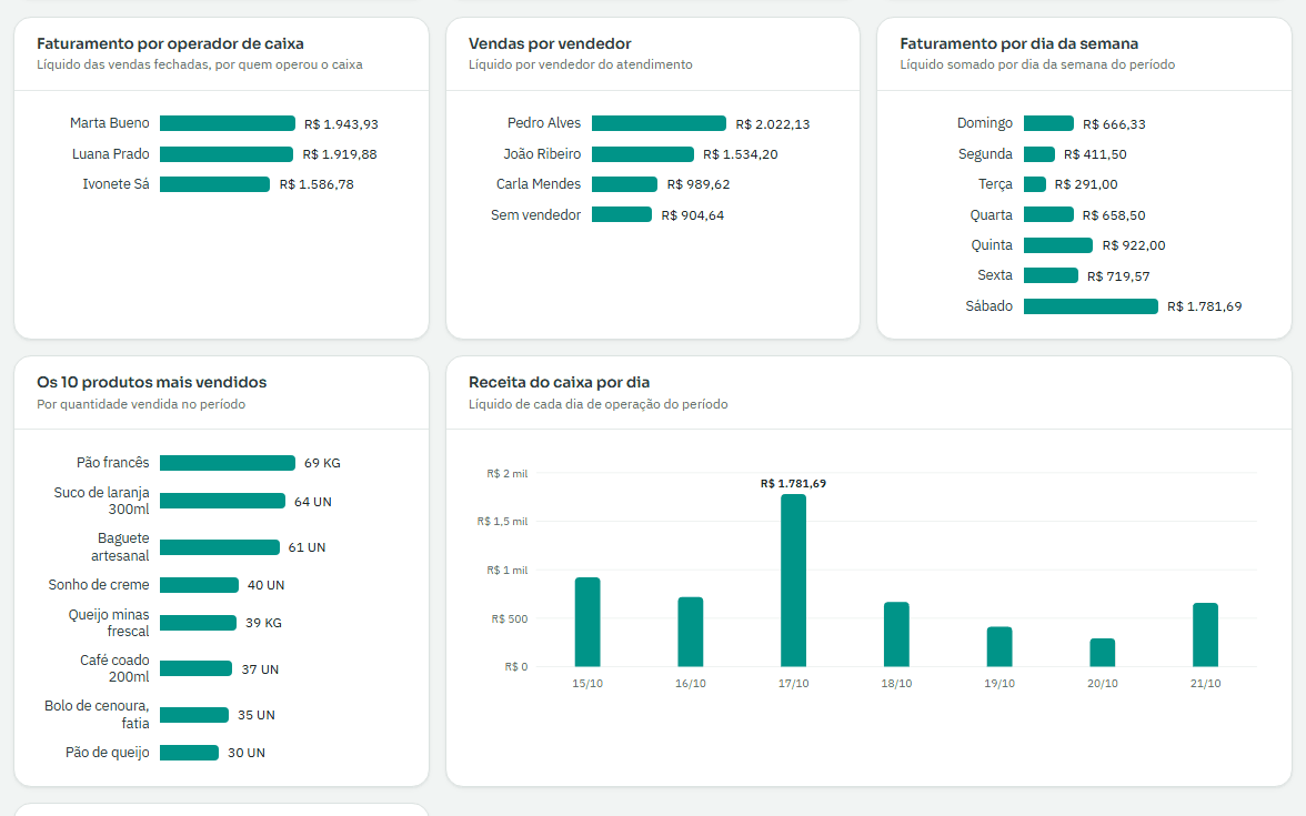 Tela real dos painéis do período na Visão geral do Vital PDV